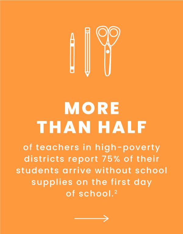 More than $500 is the average amount a teacher will spend out of pocket on essential school supplies for their classroom this year.