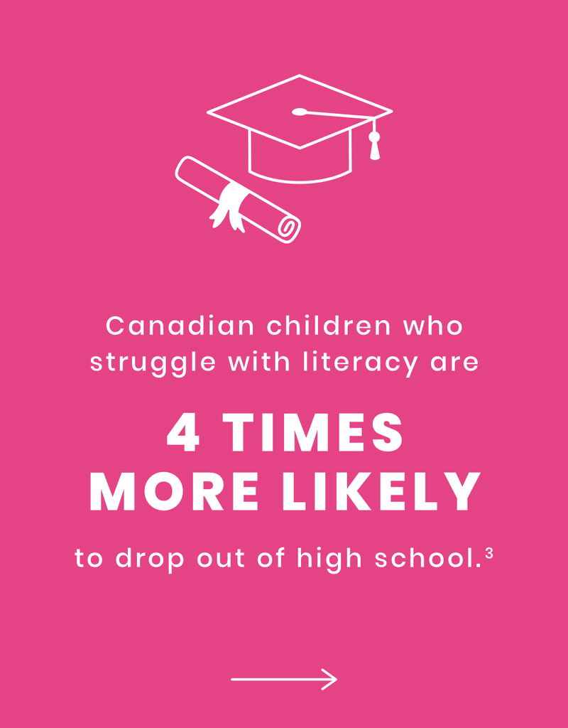 Canadian children who  struggle with literacy are 4 times more likely to drop out of high school.
